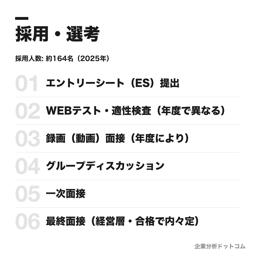中外製薬の選考フロー