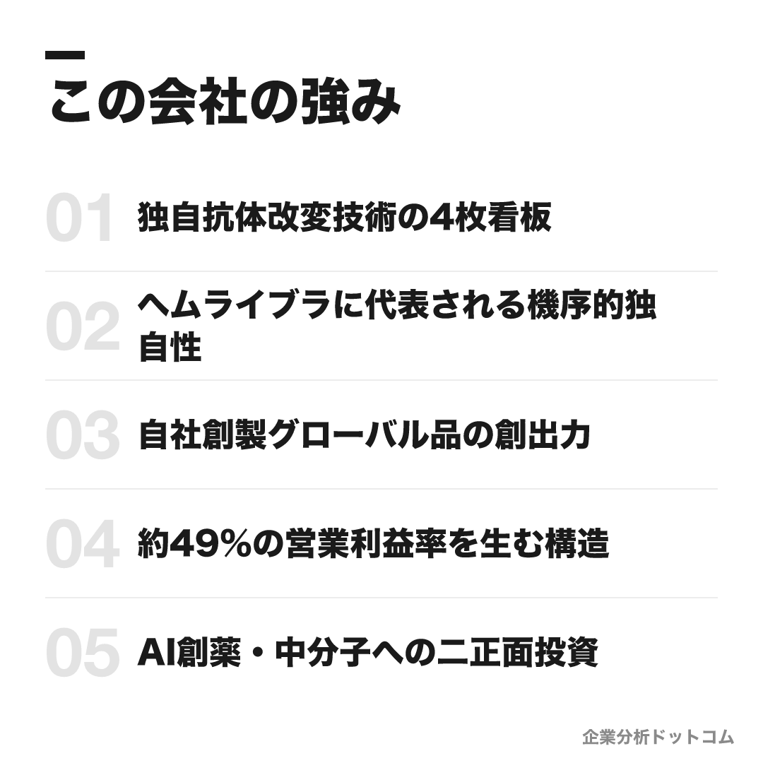 中外製薬の強み: 独自抗体改変技術の4枚看板、ヘムライブラに代表される機序的独自性、自社創製グローバル品の創出力、約49%の営業利益率を生む構造、AI創薬・中分子への二正面投資