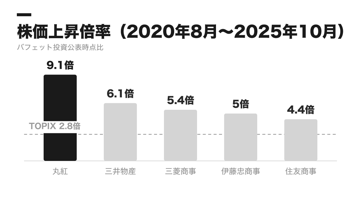 2020年8月のバフェット投資公表から2025年10月までの株価上昇倍率。丸紅が9.1倍でTOPIXの2.8倍を大きく上回った