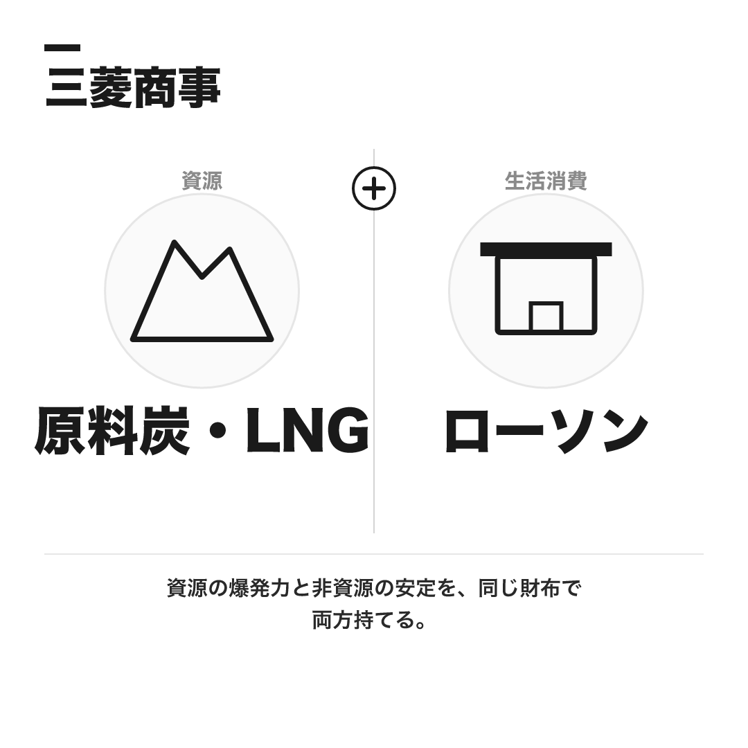 三菱商事の代表事業:原料炭・LNGとローソン。資源の爆発力と非資源の安定を同じ財布で両方持つ