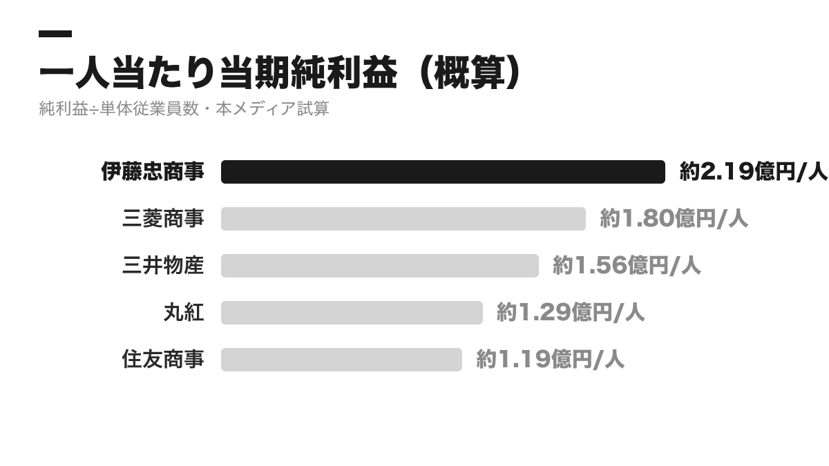 一人当たり当期純利益(当期純利益÷単体従業員数の概算)。伊藤忠商事が約2.19億円/人で5社中最高