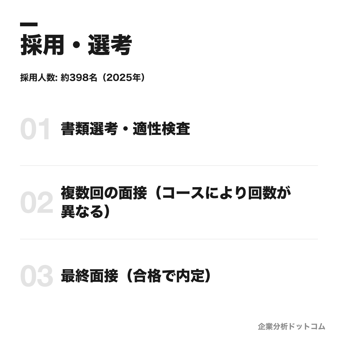 サイバーエージェントの選考フロー