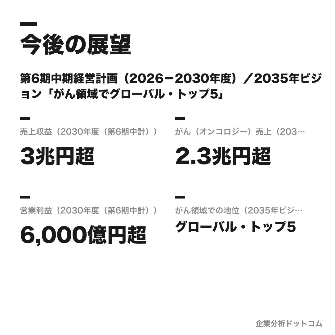 第一三共の数値目標(2030年度(第6期中計))