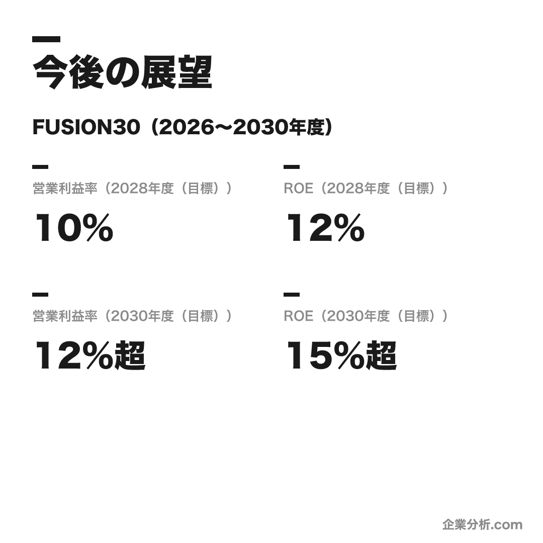 ダイキン工業の数値目標(2028年度(目標))