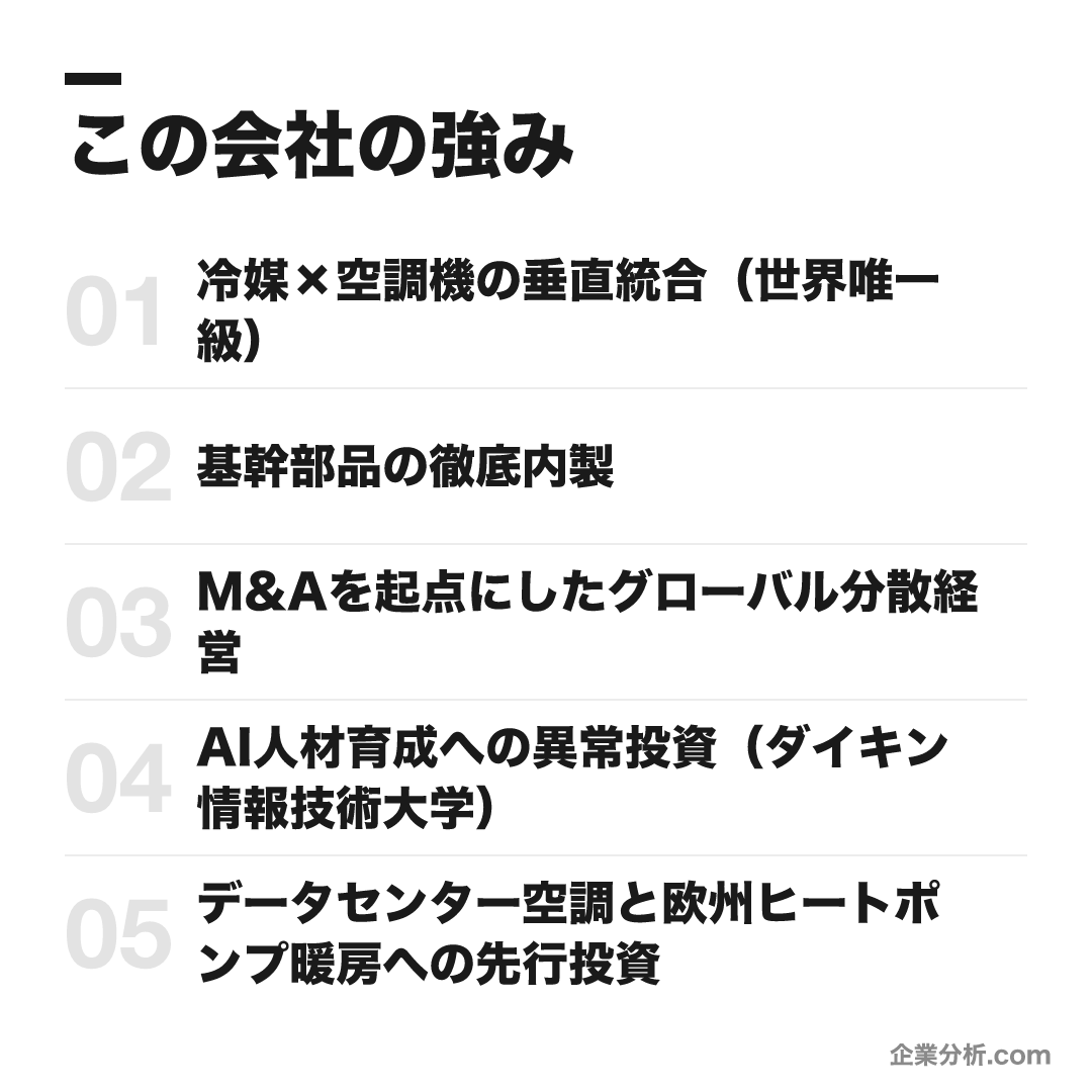 ダイキン工業の強み: 冷媒×空調機の垂直統合(世界唯一級)、基幹部品の徹底内製、M&Aを起点にしたグローバル分散経営、AI人材育成への異常投資(ダイキン情報技術大学)、データセンター空調と欧州ヒートポンプ暖房への先行投資