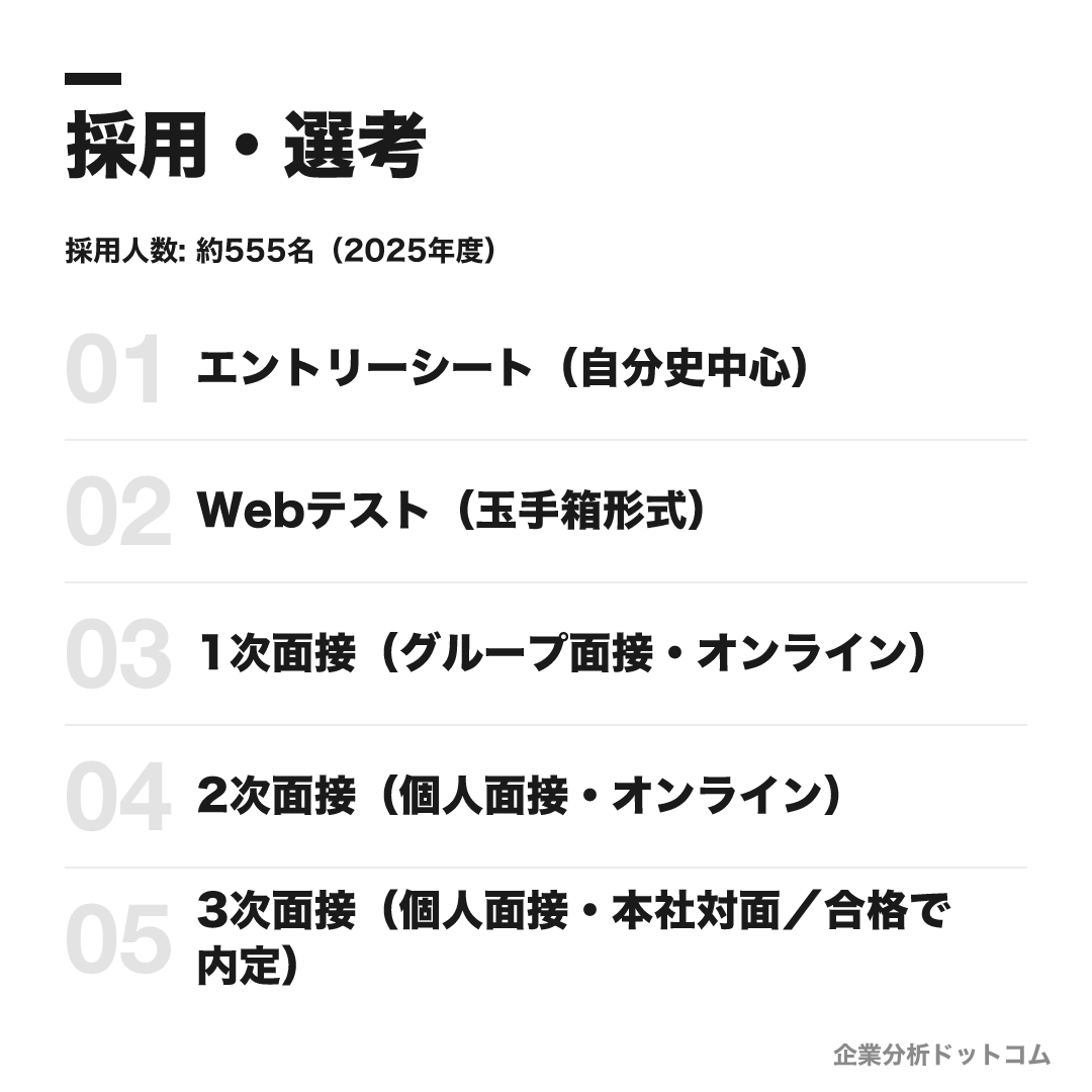 大和証券グループの選考フロー
