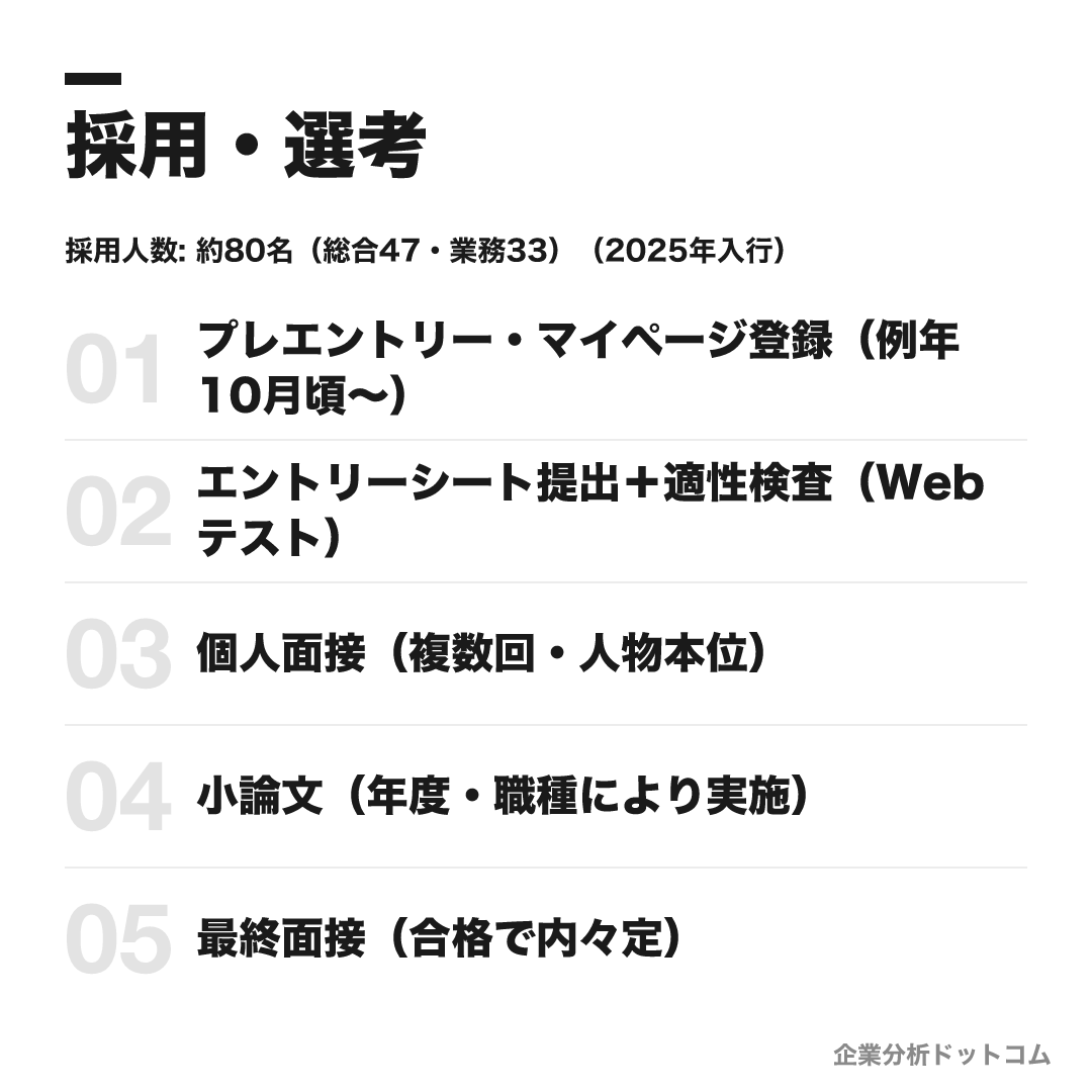 日本政策投資銀行の選考フロー