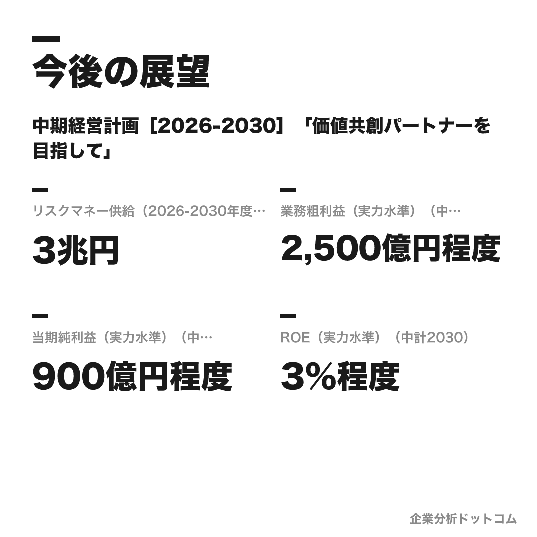 日本政策投資銀行の数値目標(2026-2030年度・5年累計)