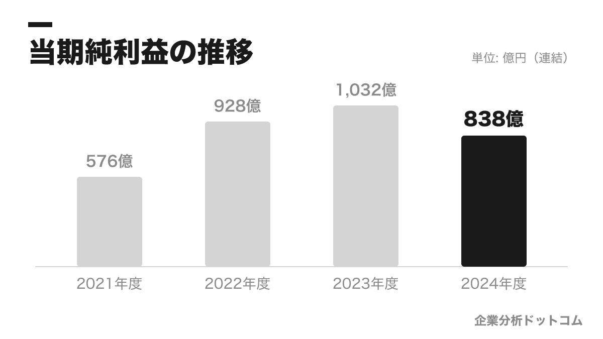 日本政策投資銀行の業績の推移