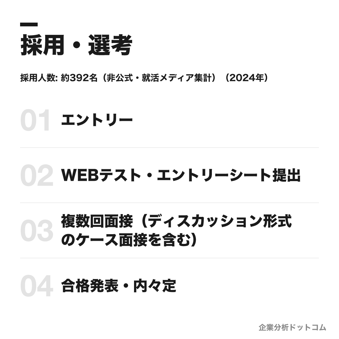 デロイト トーマツ コンサルティングの選考フロー