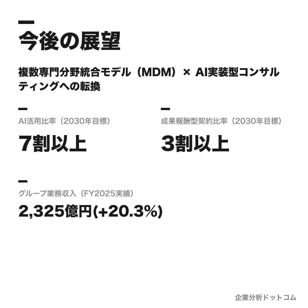 デロイト トーマツ コンサルティングの数値目標（2030年目標）