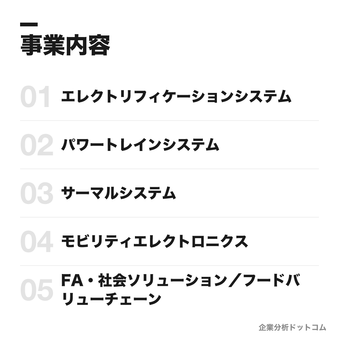 デンソーの事業内容: エレクトリフィケーションシステム、パワートレインシステム、サーマルシステム、モビリティエレクトロニクス、FA・社会ソリューション／フードバリューチェーン