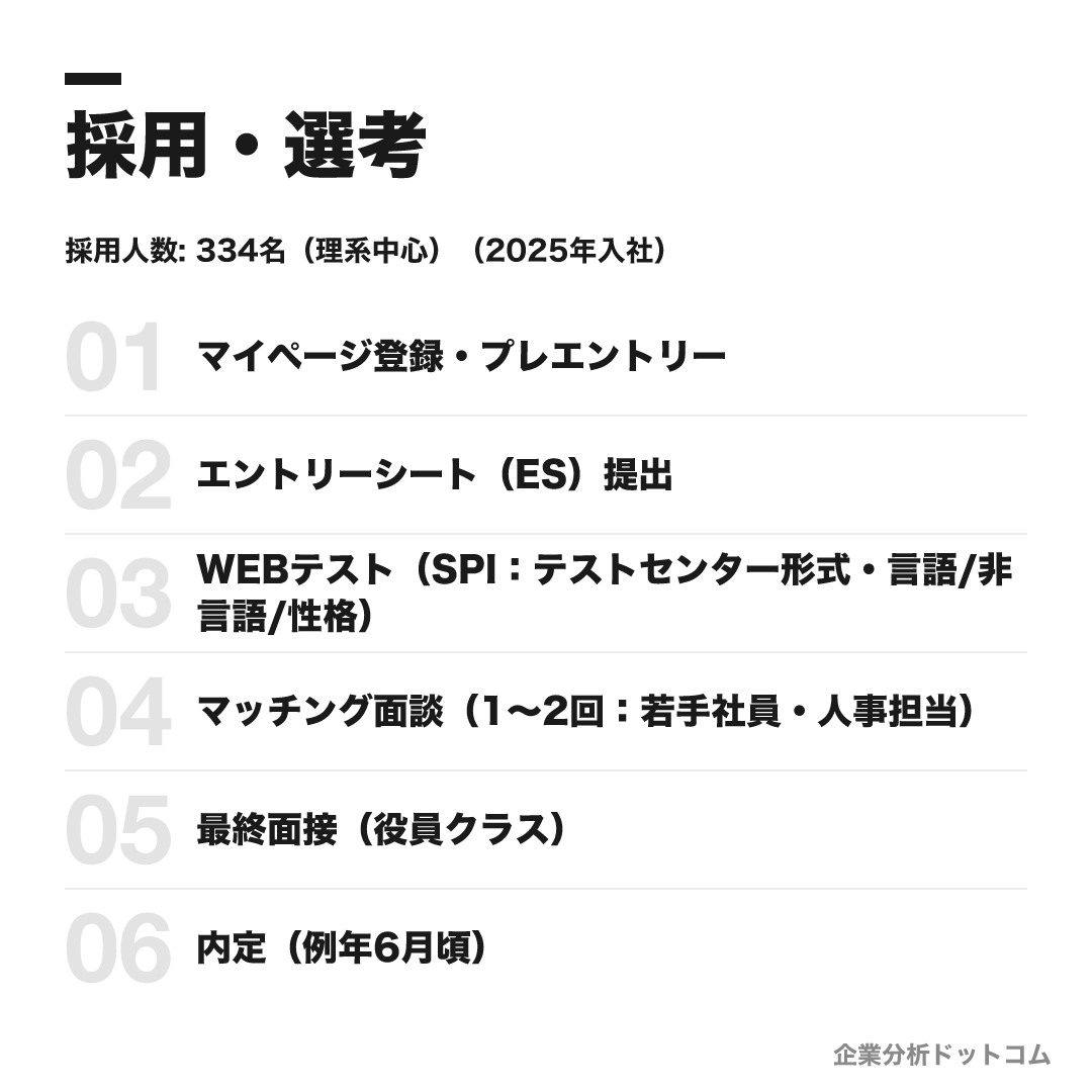 デンソーの選考フロー