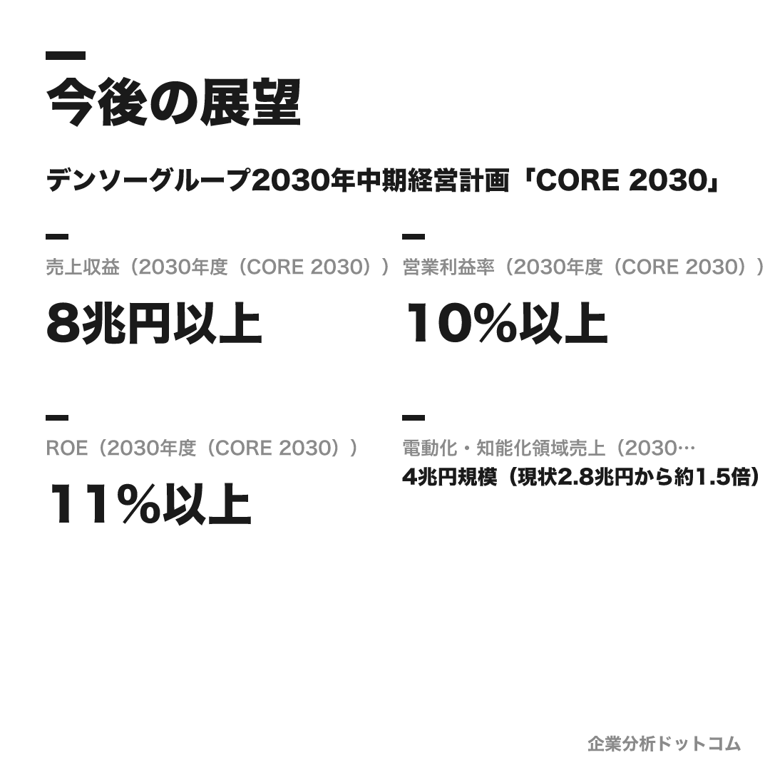 デンソーの数値目標（2030年度（CORE 2030））