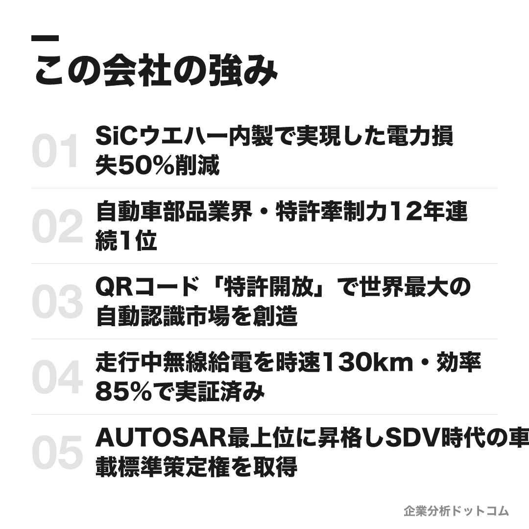 デンソーの強み: SiCウエハー内製で実現した電力損失50%削減、自動車部品業界・特許牽制力12年連続1位、QRコード「特許開放」で世界最大の自動認識市場を創造、走行中無線給電を時速130km・効率85%で実証済み、AUTOSAR最上位に昇格しSDV時代の車載標準策定権を取得