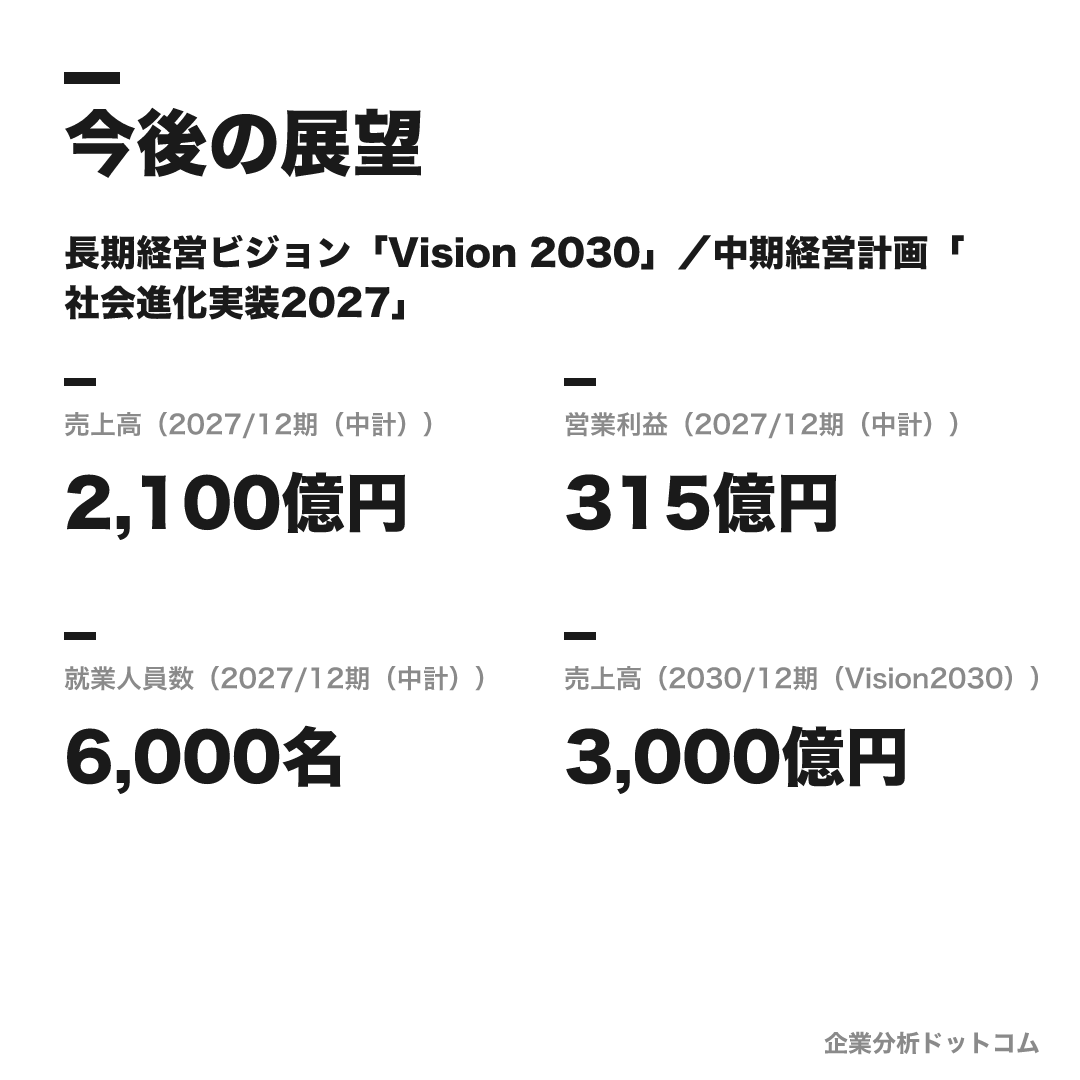 電通総研の数値目標(2027/12期(中計))
