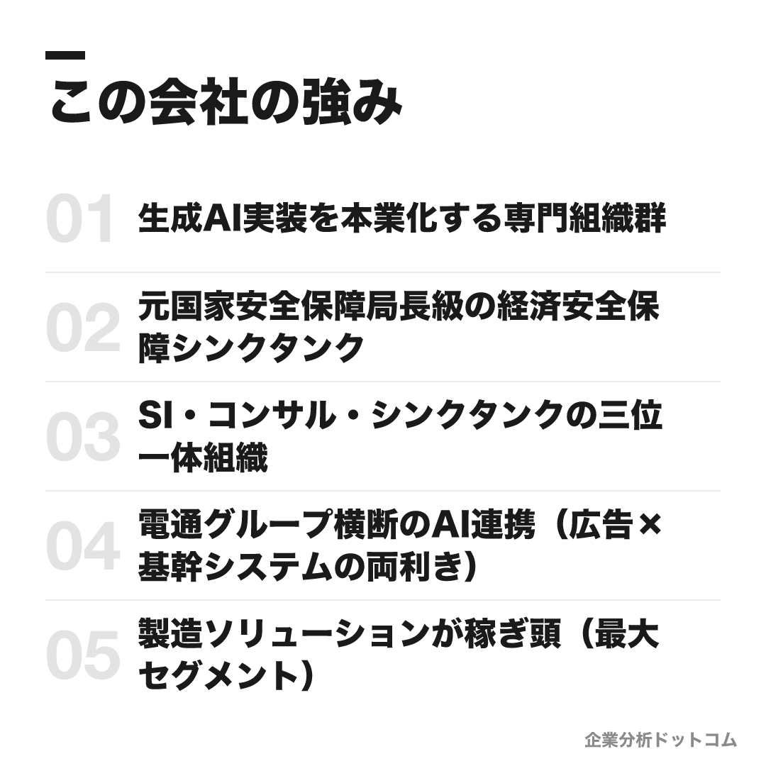 電通総研の強み: 生成AI実装を本業化する専門組織群、元国家安全保障局長級の経済安全保障シンクタンク、SI・コンサル・シンクタンクの三位一体組織、電通グループ横断のAI連携(広告×基幹システムの両利き)、製造ソリューションが稼ぎ頭(最大セグメント)