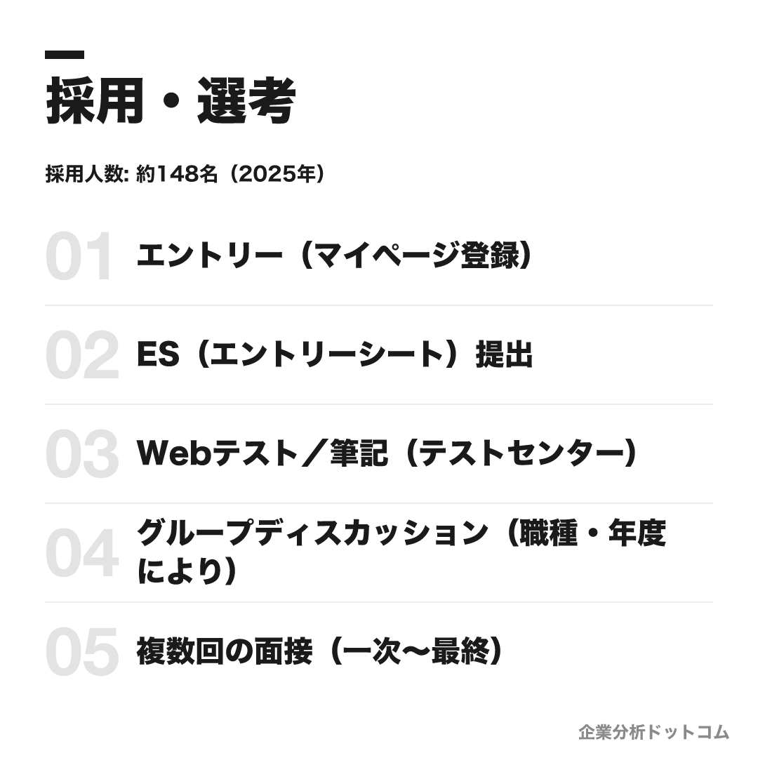 電通の選考フロー