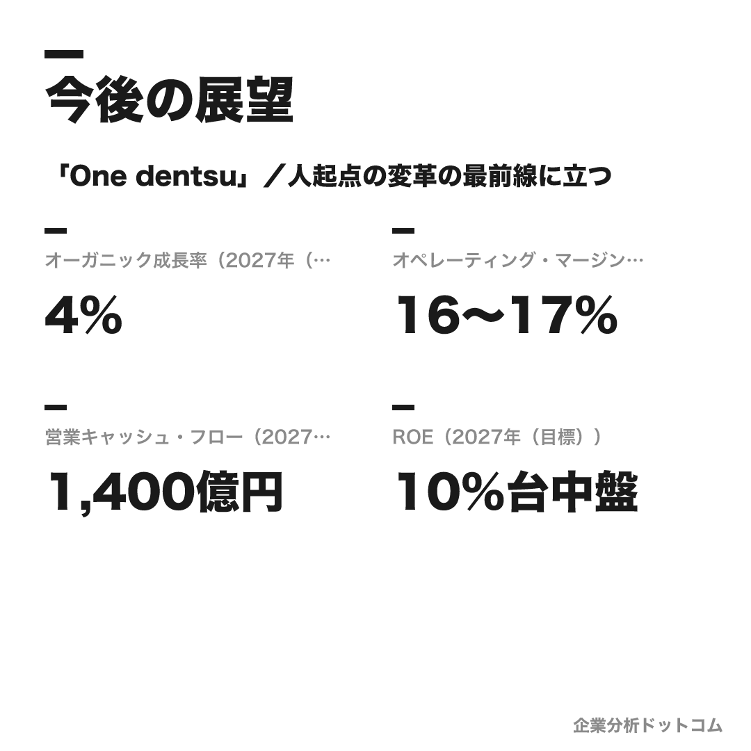 電通の数値目標(2027年(目標))