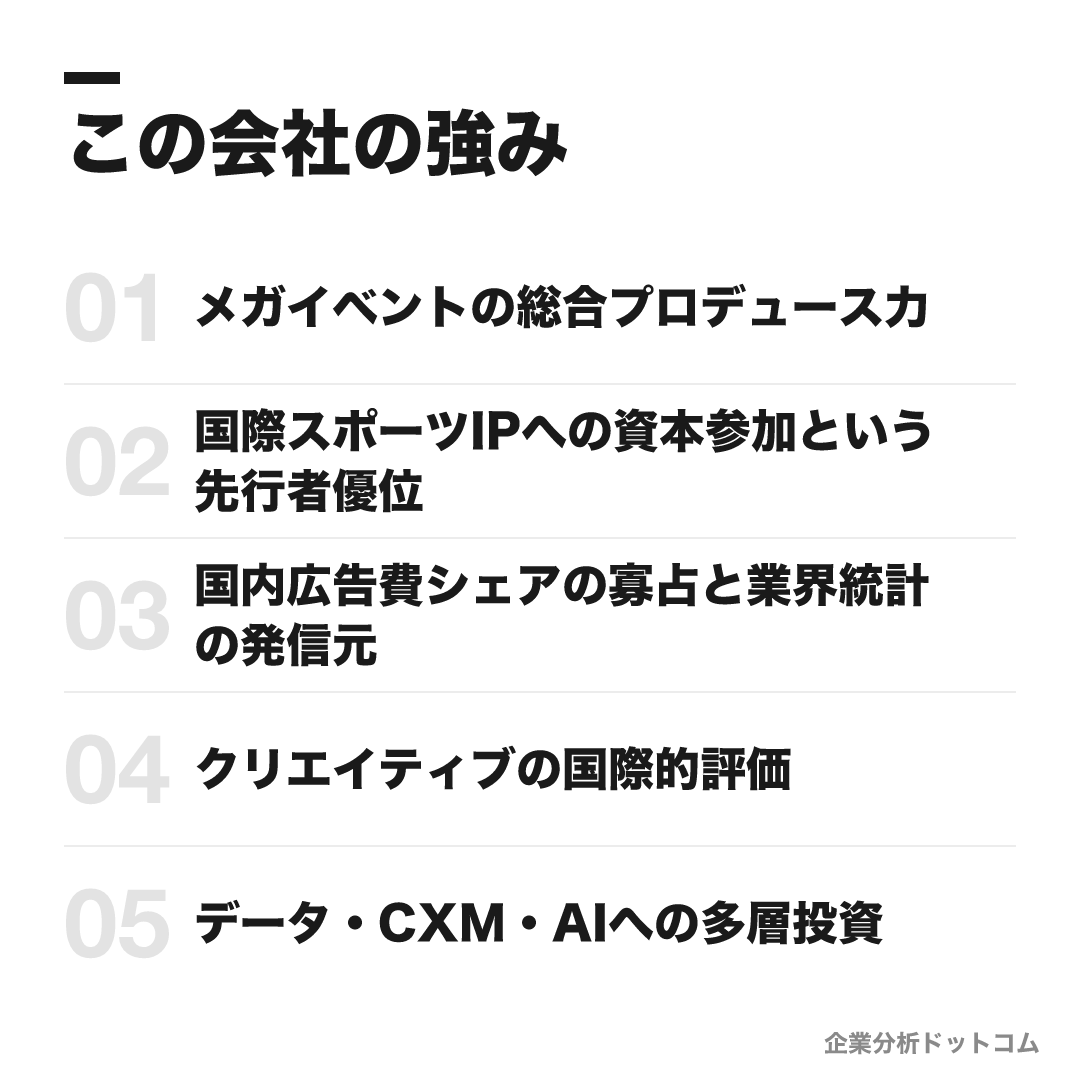 電通の強み: メガイベントの総合プロデュース力、国際スポーツIPへの資本参加という先行者優位、国内広告費シェアの寡占と業界統計の発信元、クリエイティブの国際的評価、データ・CXM・AIへの多層投資