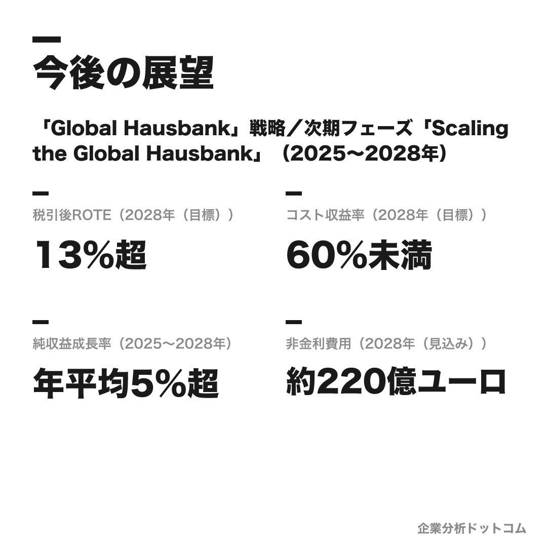 ドイツ銀行の数値目標（2028年（目標））