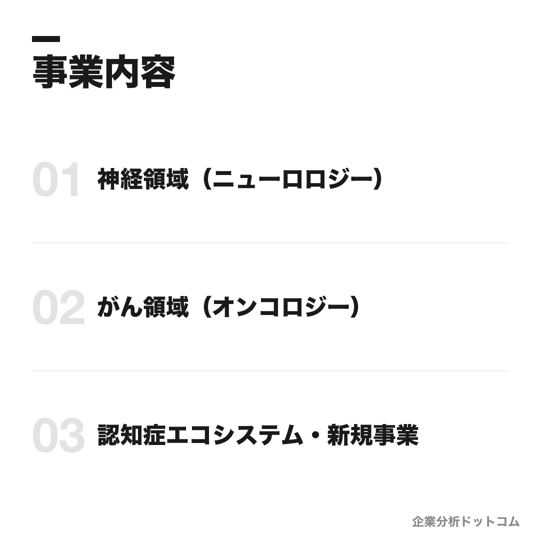 エーザイの事業内容: 神経領域（ニューロロジー）、がん領域（オンコロジー）、認知症エコシステム・新規事業