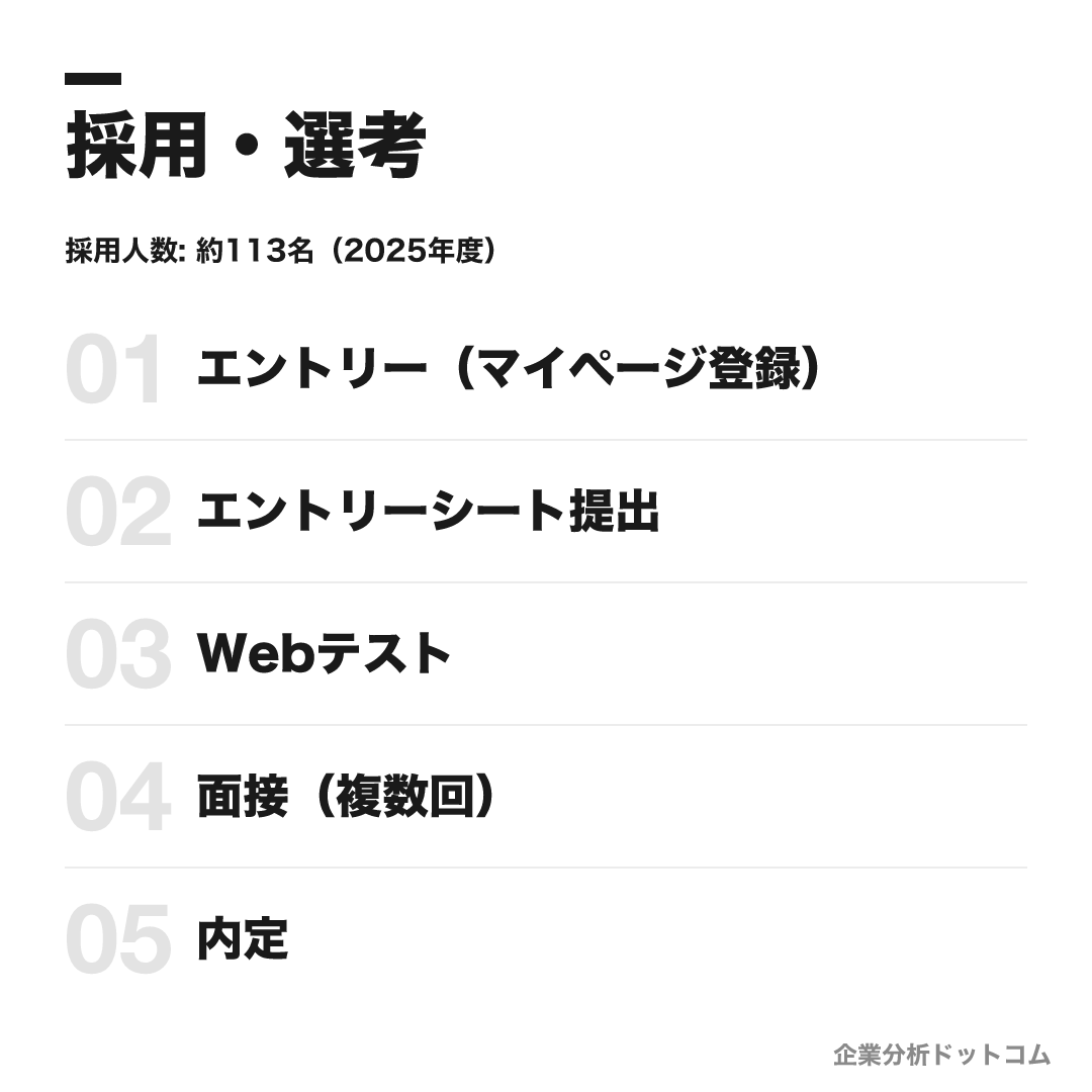 エーザイの選考フロー