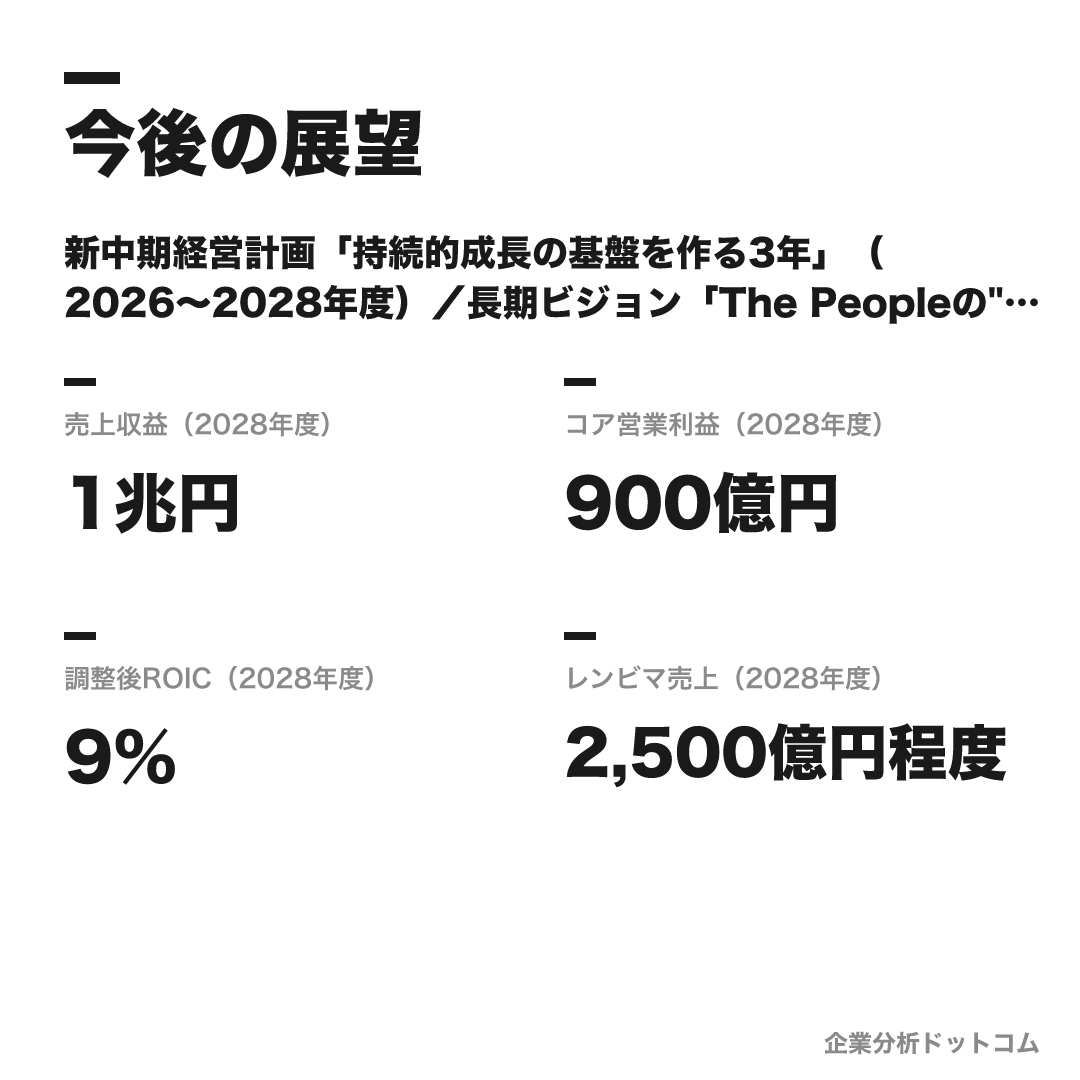 エーザイの数値目標（2028年度）