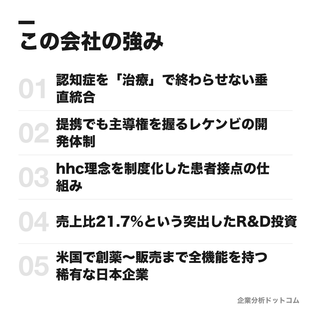 エーザイの強み: 認知症を「治療」で終わらせない垂直統合、提携でも主導権を握るレケンビの開発体制、hhc理念を制度化した患者接点の仕組み、売上比21.7%という突出したR&D投資、米国で創薬〜販売まで全機能を持つ稀有な日本企業