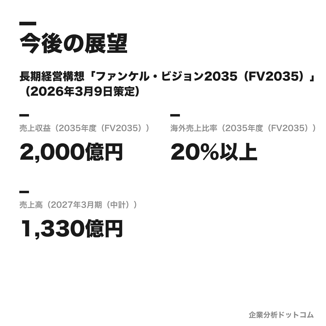 ファンケルの数値目標(2035年度(FV2035))