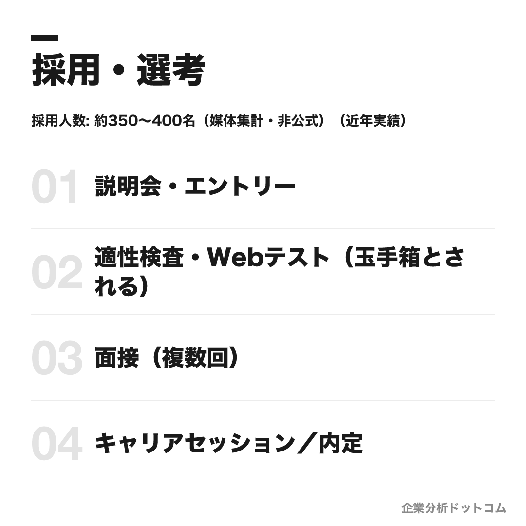 ファーストリテイリングの選考フロー