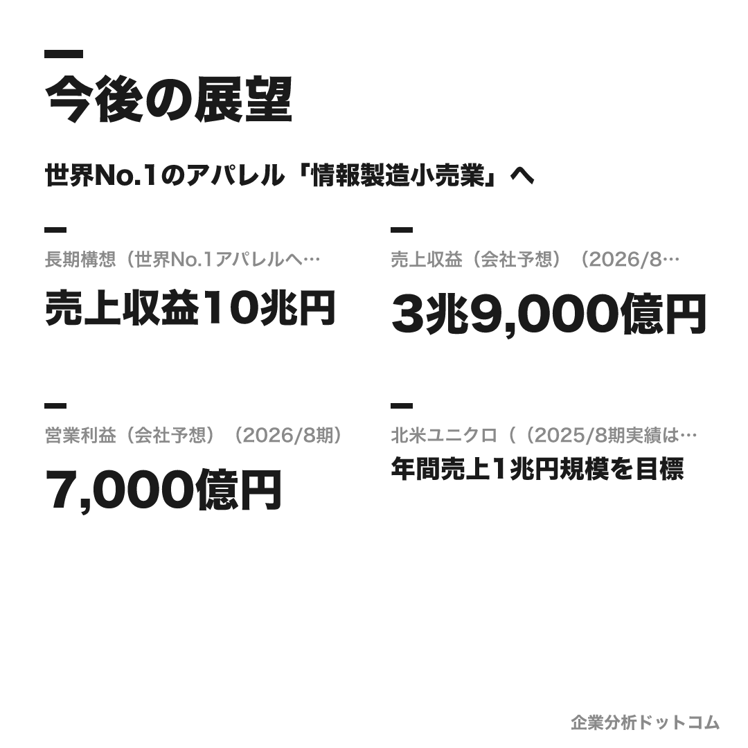 ファーストリテイリングの数値目標（世界No.1アパレルへの長期ビジョン（傾向））