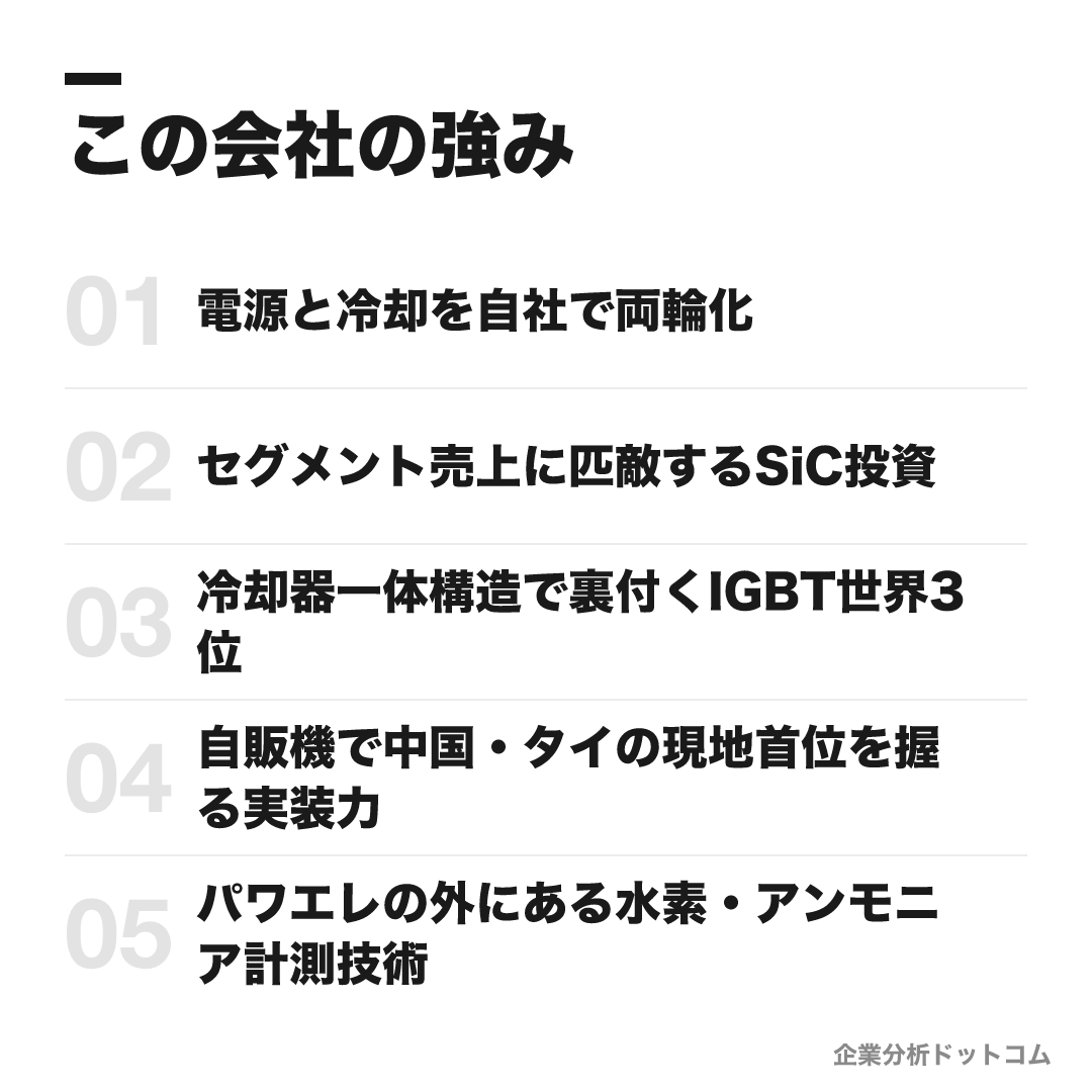 富士電機の強み: 電源と冷却を自社で両輪化、セグメント売上に匹敵するSiC投資、冷却器一体構造で裏付くIGBT世界3位、自販機で中国・タイの現地首位を握る実装力、パワエレの外にある水素・アンモニア計測技術