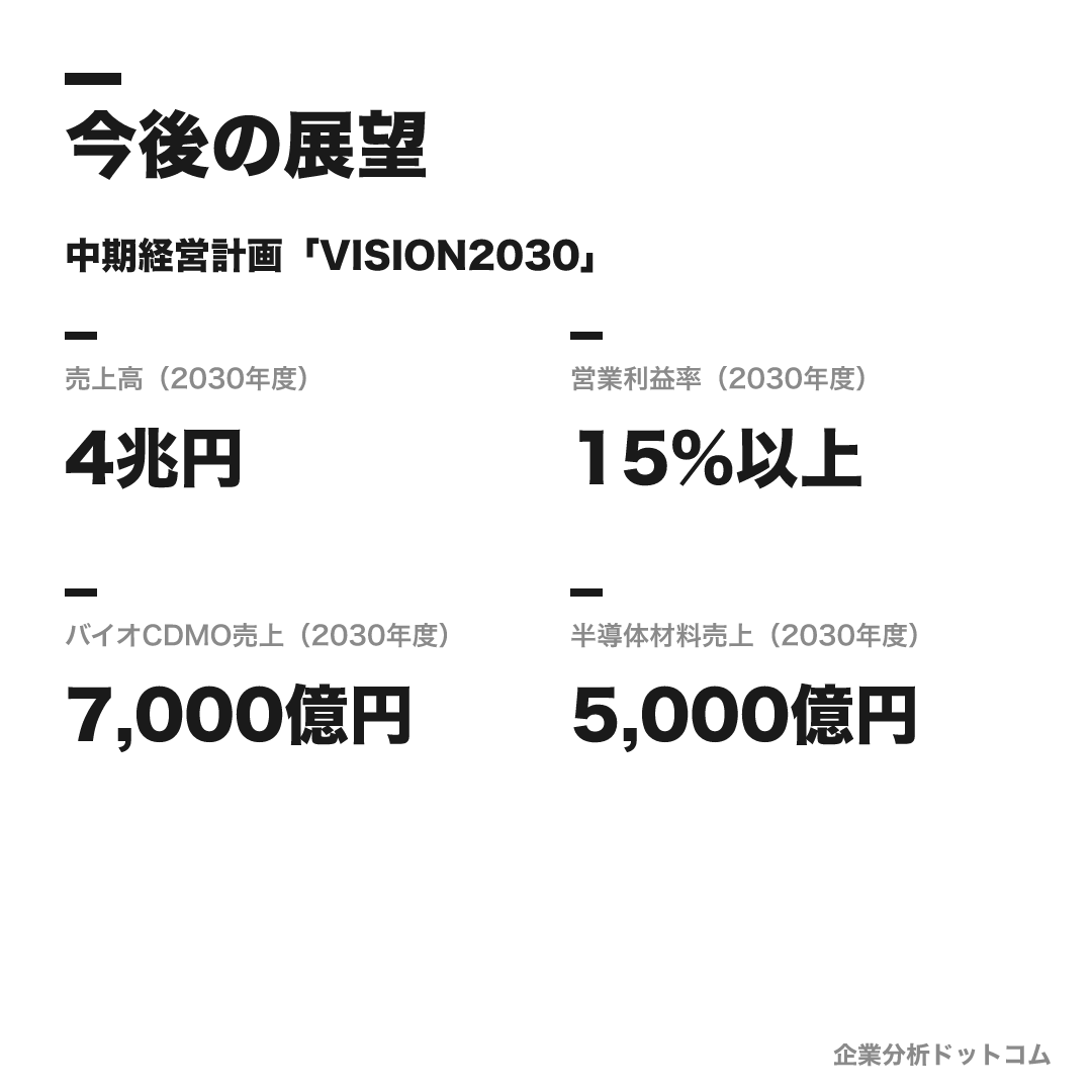 富士フイルムの数値目標(2030年度)