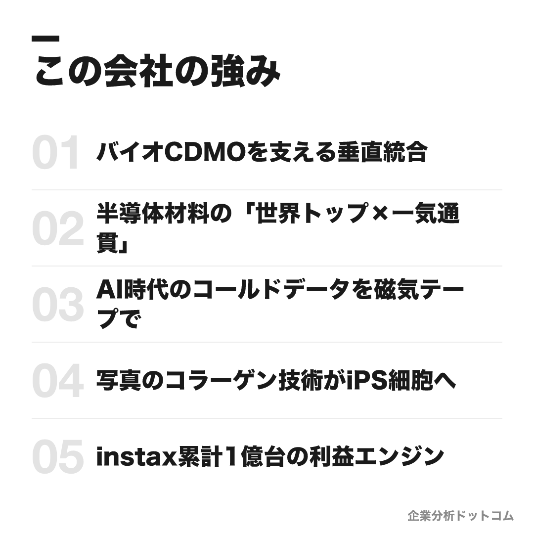 富士フイルムの強み: バイオCDMOを支える垂直統合、半導体材料の「世界トップ×一気通貫」、AI時代のコールドデータを磁気テープで、写真のコラーゲン技術がiPS細胞へ、instax累計1億台の利益エンジン