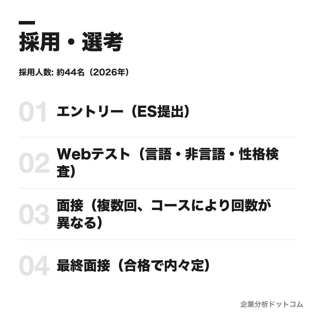不二製油の選考フロー
