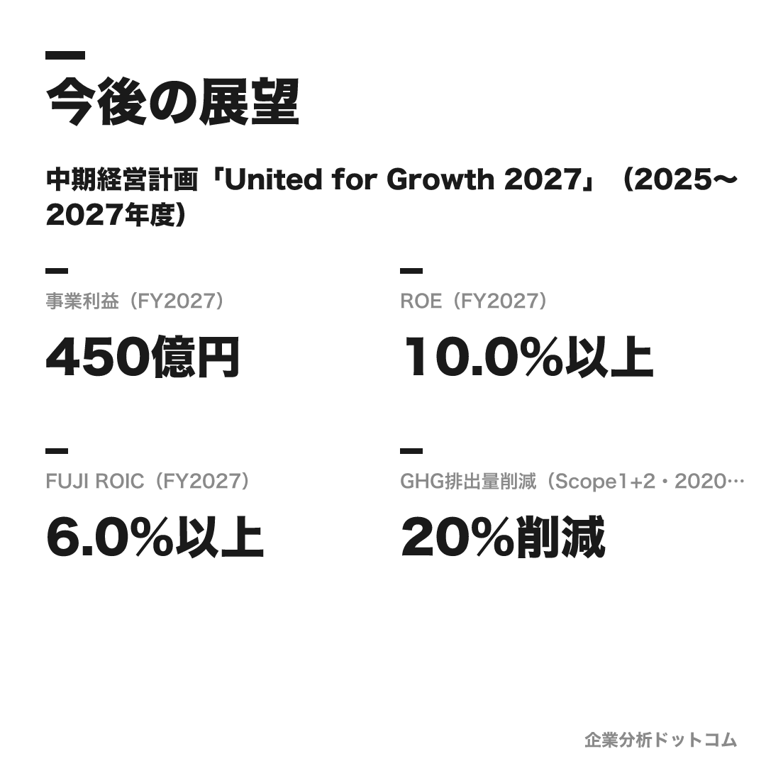 不二製油の数値目標（FY2027）