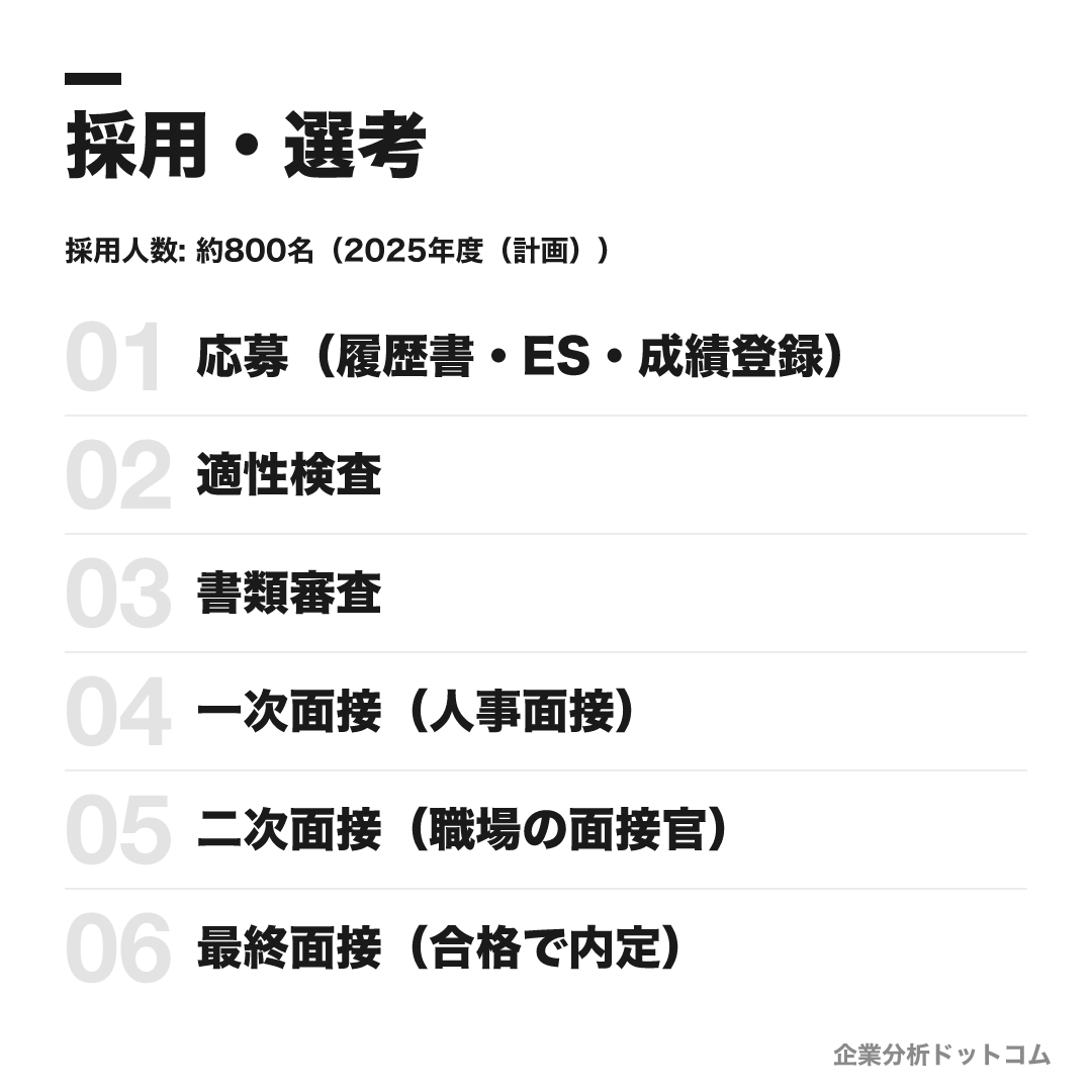 富士通株式会社の選考フロー