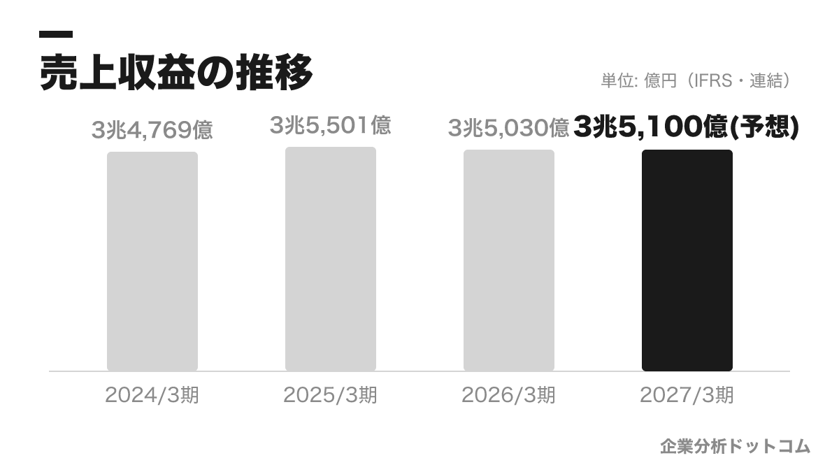 富士通株式会社の業績の推移