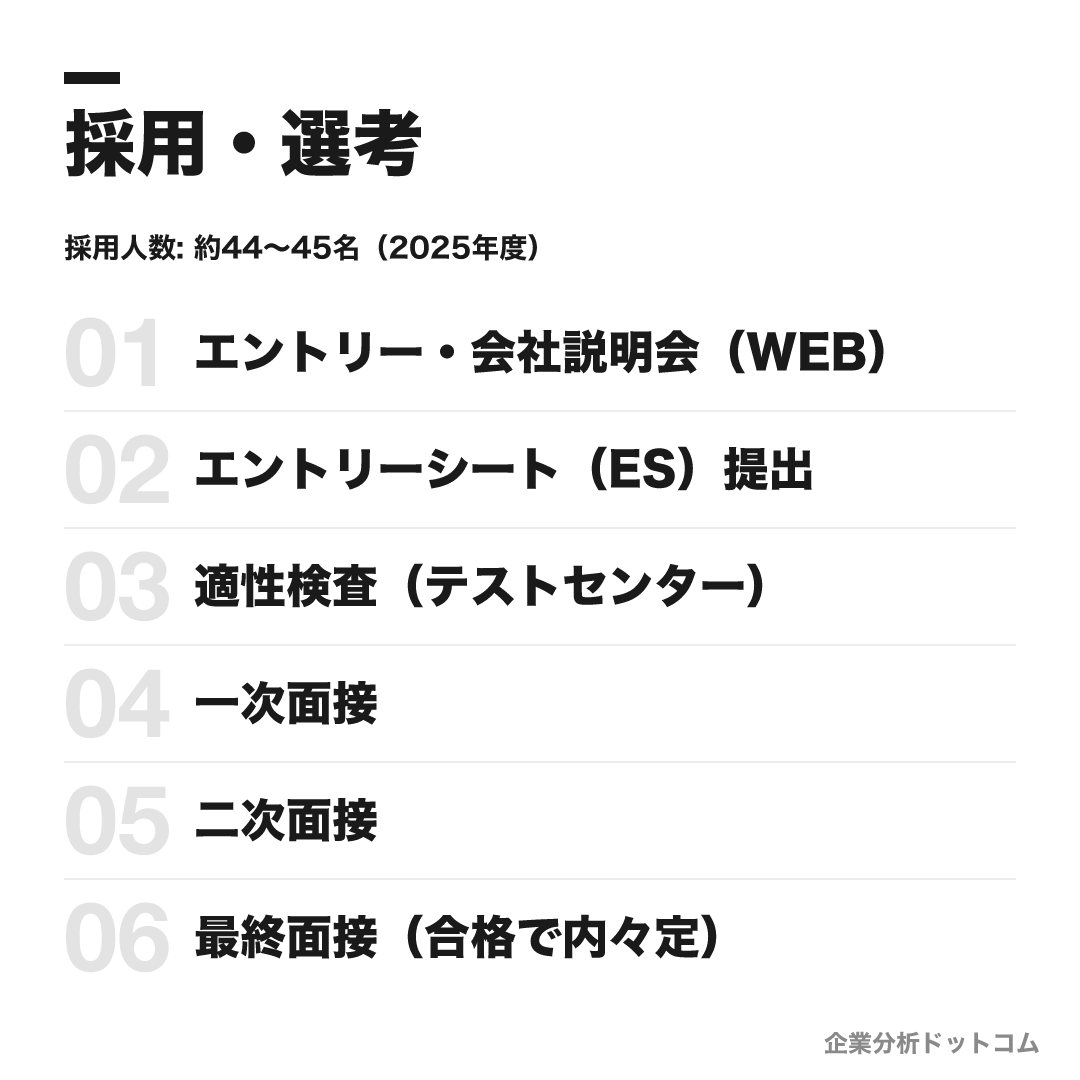 芙蓉総合リースの選考フロー