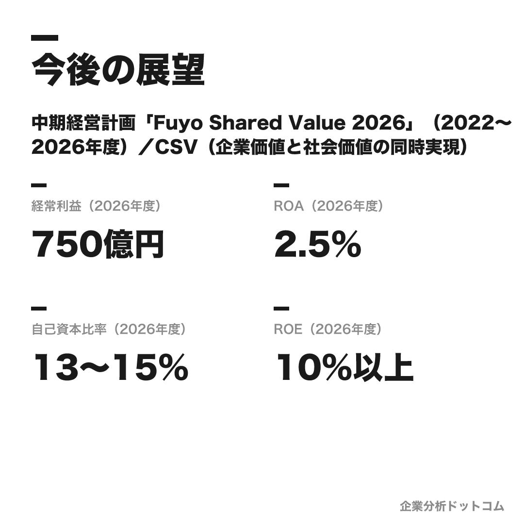 芙蓉総合リースの数値目標（2026年度）