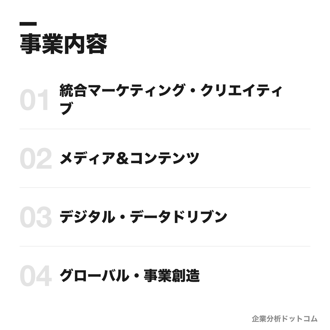 博報堂の事業内容: 統合マーケティング・クリエイティブ、メディア＆コンテンツ、デジタル・データドリブン、グローバル・事業創造