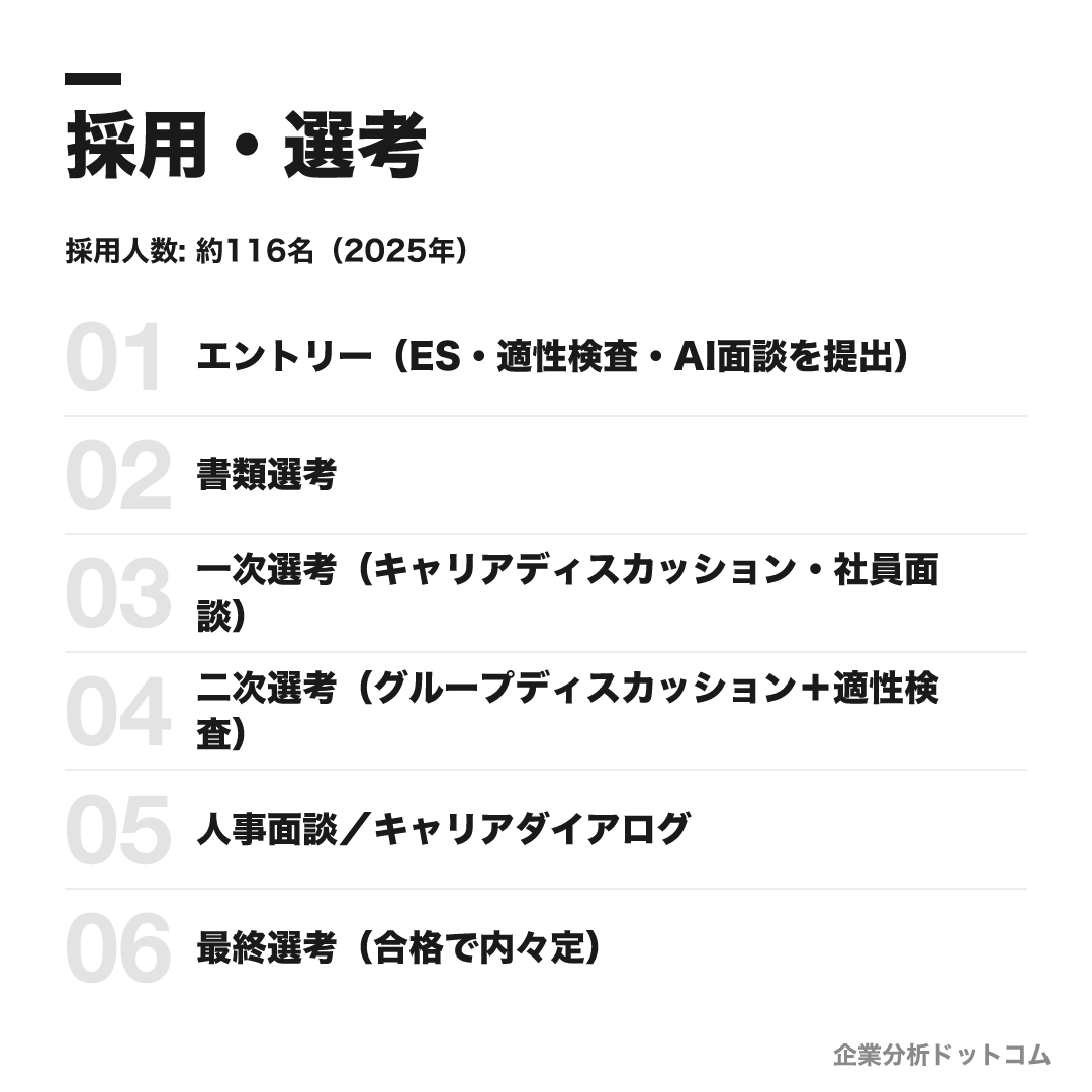 博報堂の選考フロー