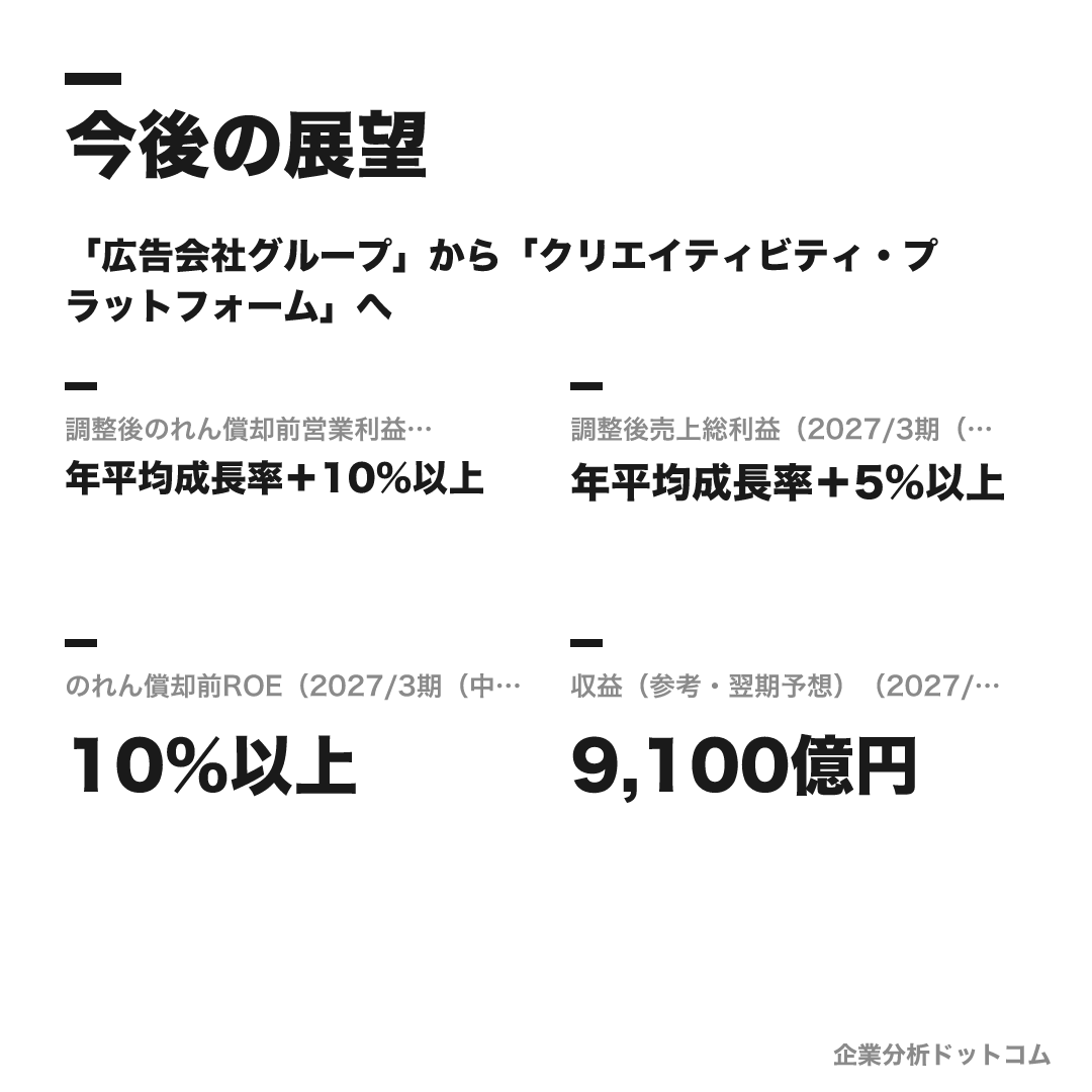 博報堂の数値目標（2027/3期（中計目標））