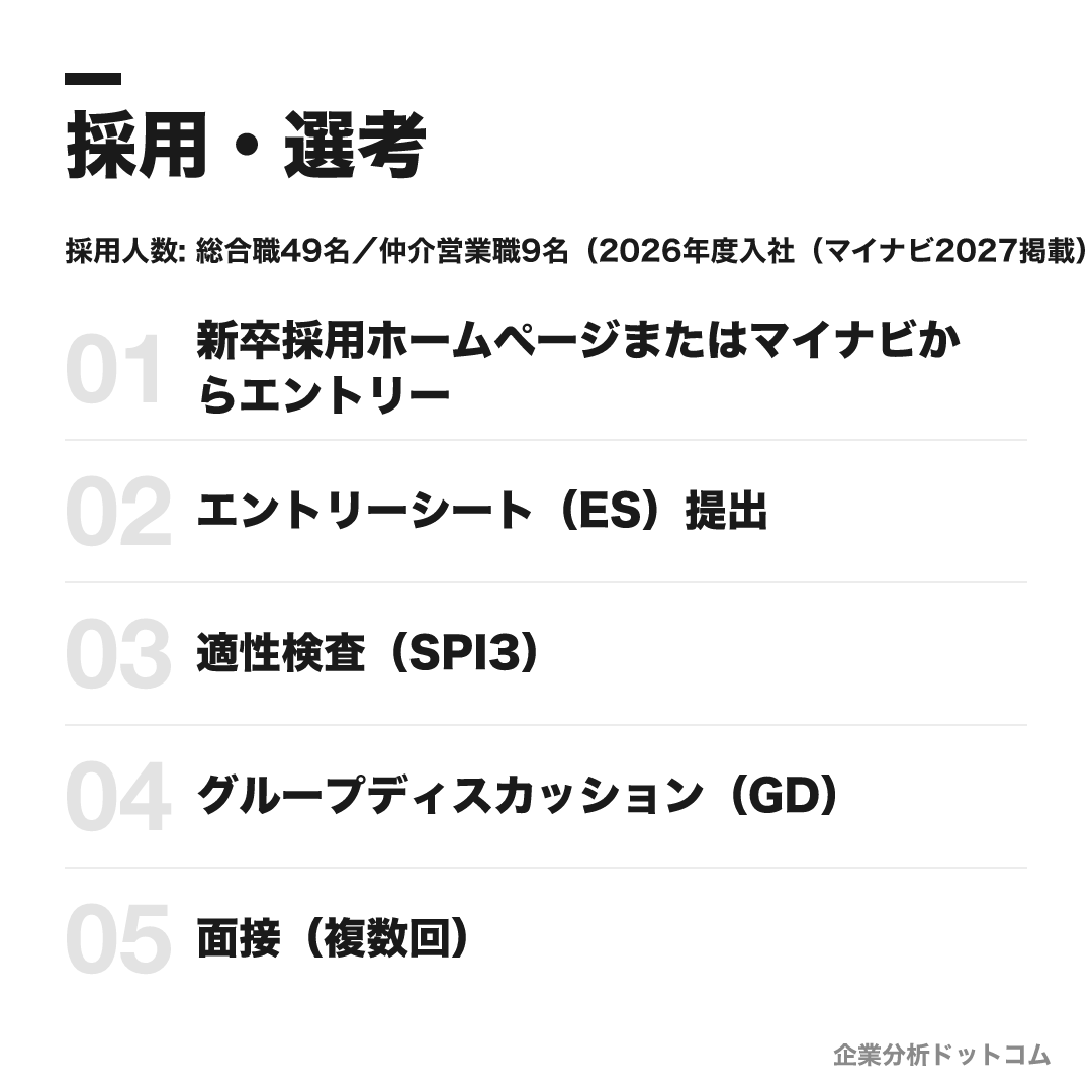 阪急阪神不動産の選考フロー