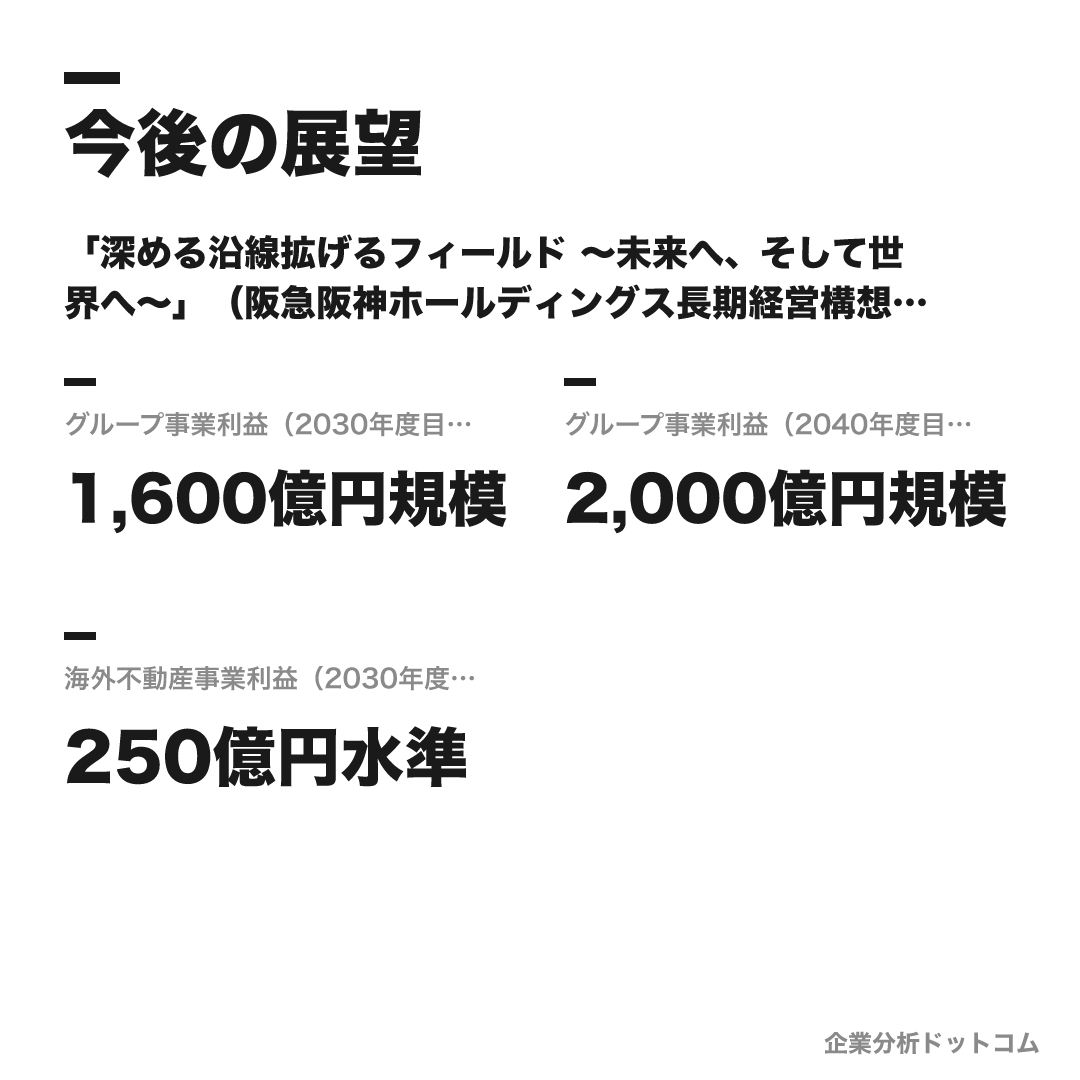 阪急阪神不動産の数値目標(2030年度目標(HD長期構想))