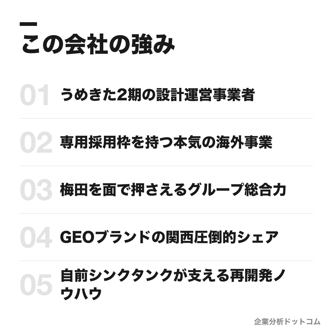 阪急阪神不動産の強み: うめきた2期の設計運営事業者、専用採用枠を持つ本気の海外事業、梅田を面で押さえるグループ総合力、GEOブランドの関西圧倒的シェア、自前シンクタンクが支える再開発ノウハウ