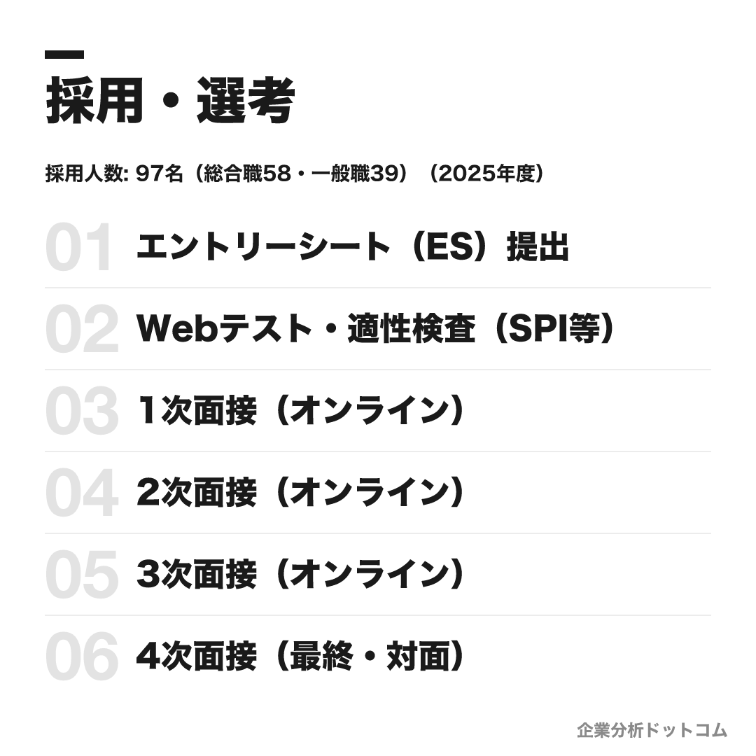 阪和興業の選考フロー