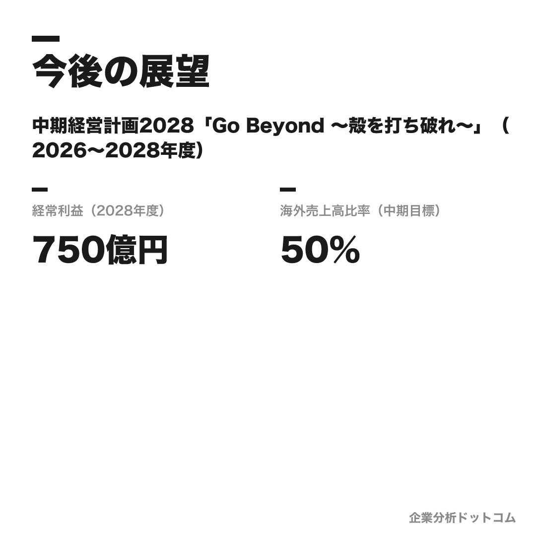 阪和興業の数値目標（2028年度）