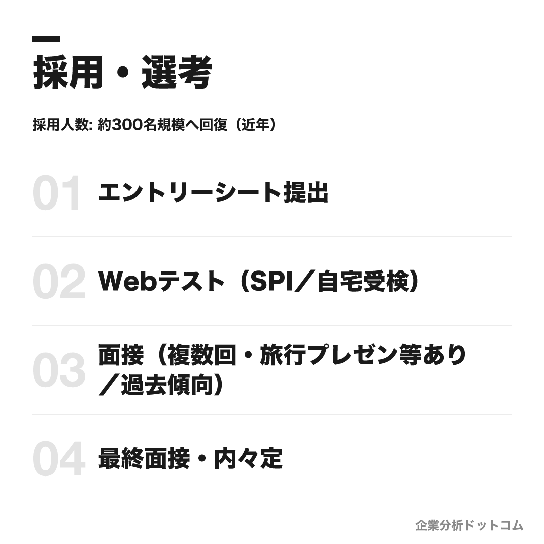 株式会社エイチ・アイ・エス(H.I.S.)の選考フロー